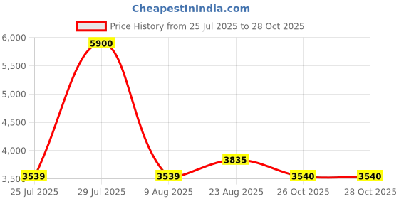 myntra.com Skechers Unisex Aviator Sunglasses SE6027 57 96Q skechers Price History Graph from 25 Jul 2025 to 28 Oct 2025