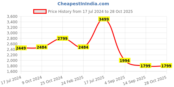myntra.com Skechers Unisex Backpack skechers Price History Graph from 17 Jul 2024 to 28 Oct 2025