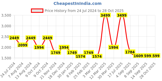 myntra.com Skechers Unisex Backpack skechers Price History Graph from 24 Jul 2024 to 28 Oct 2025