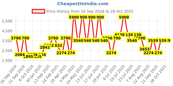 myntra.com Skechers Unisex Brown Sunglasses skechers Price History Graph from 16 Sep 2024 to 27 Oct 2025