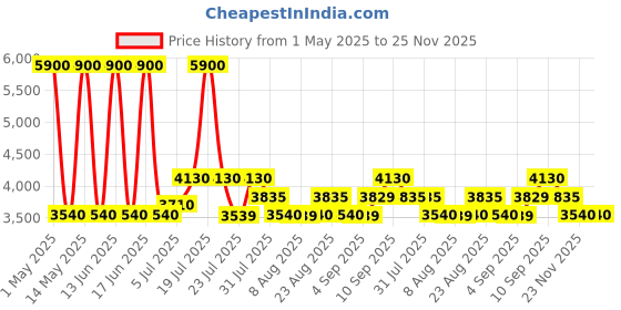myntra.com Skechers Unisex Brown Sunglasses skechers Price History Graph from 1 May 2025 to 24 Nov 2025