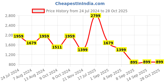 myntra.com Skechers Unisex Colourblocked Laptop Backpack skechers Price History Graph from 24 Jul 2024 to 28 Oct 2025
