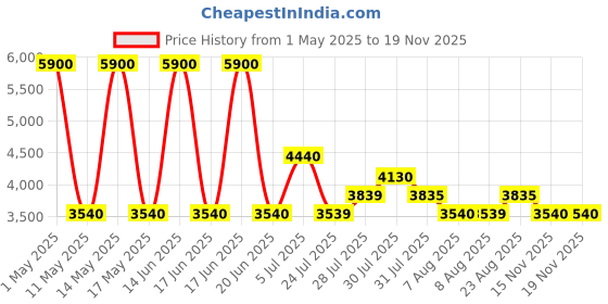 myntra.com Skechers Unisex Grey Lens & Black Other Sunglasses with UV Protected Lens-SE5144 70 20D skechers Price History Graph from 1 May 2025 to 18 Nov 2025