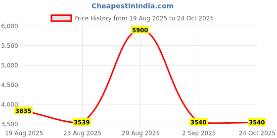 myntra.com Skechers Unisex Grey Square Sunglasses SE6021 50 02A skechers Price History Graph from 19 Aug 2025 to 24 Oct 2025