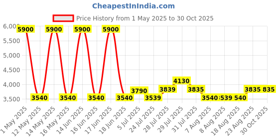 myntra.com Skechers Unisex Grey Sunglasses skechers Price History Graph from 1 May 2025 to 29 Oct 2025