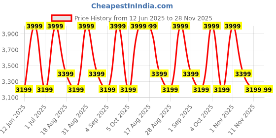 myntra.com Skechers Unisex Large Trekking Backpack skechers Price History Graph from 12 Jun 2025 to 28 Nov 2025