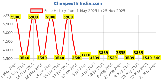 myntra.com Skechers Unisex Orange Lens & Pink Round Sunglasses with UV Protected Lens SE6023 55 72Z skechers Price History Graph from 1 May 2025 to 24 Nov 2025