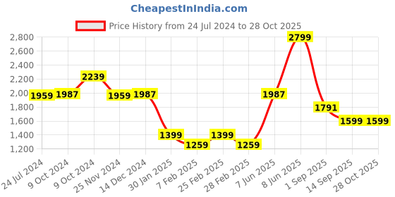 myntra.com Skechers Unisex Quilted Backpack skechers Price History Graph from 24 Jul 2024 to 28 Oct 2025