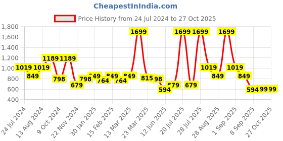 myntra.com Skechers Unisex Reporter Messenger Bag skechers Price History Graph from 24 Jul 2024 to 27 Oct 2025
