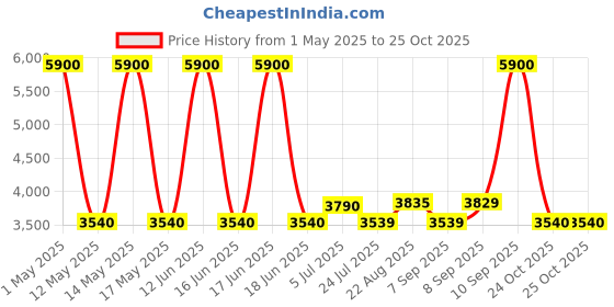 myntra.com Skechers Unisex UV Protected Lens Round Sunglasses SE6029 52 94G skechers Price History Graph from 1 May 2025 to 25 Oct 2025