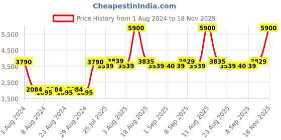 myntra.com Skechers Unisex Wayfarer Sunglasses SE6029 52 91W skechers Price History Graph from 1 Aug 2024 to 18 Nov 2025
