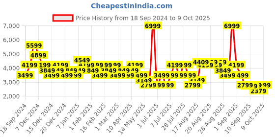 myntra.com Skechers UNO - STAND ON AIR Men Regular Sneakers skechers Price History Graph from 18 Sep 2024 to 9 Oct 2025