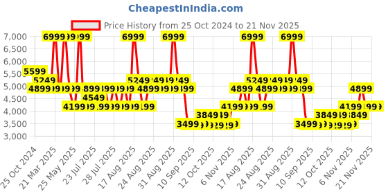 myntra.com Skechers Uno - Stand On Air Men Sneakers skechers Price History Graph from 25 Oct 2024 to 20 Nov 2025