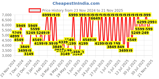 myntra.com Skechers Uno - Stand On Air Men Solid Lace Ups Round Toe Casual Sneakers skechers Price History Graph from 23 Nov 2024 to 21 Nov 2025