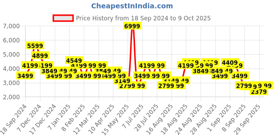 myntra.com Skechers UNO - STAND ON AIR Men Textured Sneakers skechers Price History Graph from 18 Sep 2024 to 9 Oct 2025