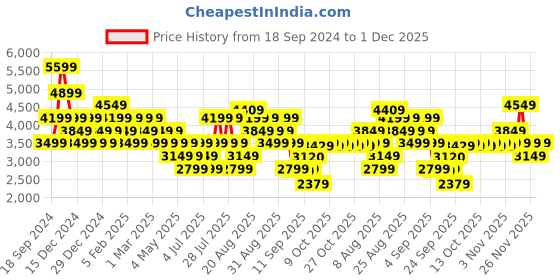myntra.com Skechers UNO - STAND ON AIR Men Textured Sneakers skechers Price History Graph from 18 Sep 2024 to 1 Dec 2025