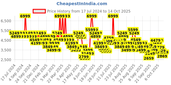 myntra.com Skechers UNO - STAND ON AIR Women Rose Perforated Memory Foam Sneakers skechers Price History Graph from 17 Jul 2024 to 11 Oct 2025