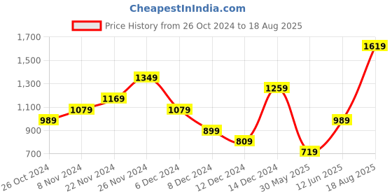 myntra.com Skechers UPSHIFT Round Neck With Chest Pocket T-shirt skechers Price History Graph from 26 Oct 2024 to 18 Aug 2025