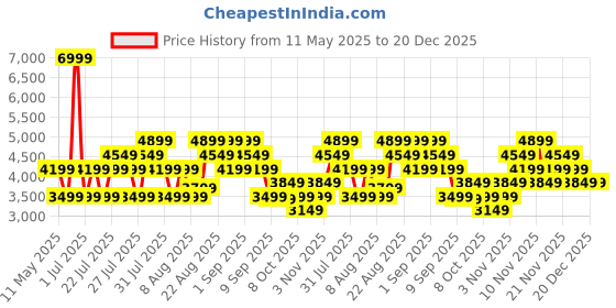 myntra.com Skechers Vapor Foam-Cheerful Times Women Casual Lace-Up Shoes skechers Price History Graph from 11 May 2025 to 20 Dec 2025