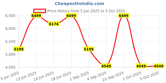 myntra.com Skechers VAPOR FOAM - COVERT Casual Slip On Shoe skechers Price History Graph from 5 Jun 2025 to 5 Oct 2025