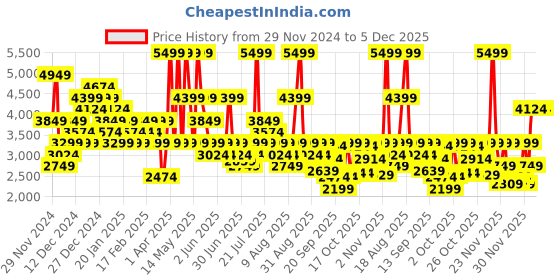 myntra.com Skechers VAPOR FOAM LITE - SWAY Women Colorblocked Sneakers skechers Price History Graph from 29 Nov 2024 to 5 Dec 2025