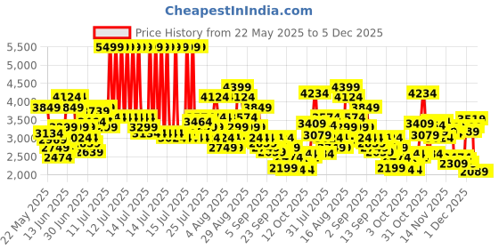 myntra.com Skechers VAPOR FOAM LITE - SWAY Women Slip-On Sneakers skechers Price History Graph from 22 May 2025 to 5 Dec 2025