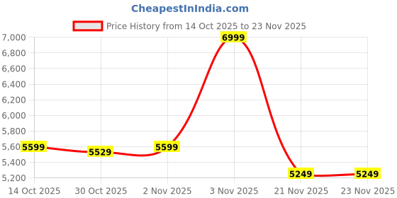 myntra.com Skechers Vapor Foam Oxulus Men Textile Slip-On Sneakers skechers Price History Graph from 14 Oct 2025 to 21 Nov 2025
