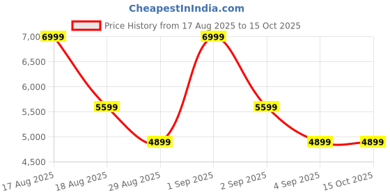 myntra.com Skechers VIRTUE - DIVINITY Women Slip-On Sneakers skechers Price History Graph from 17 Aug 2025 to 14 Oct 2025