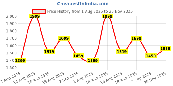 myntra.com Skechers Women 3D Patch Pocket Shorts Shorts skechers Price History Graph from 1 Aug 2025 to 26 Nov 2025
