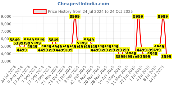 myntra.com Skechers Women ARCH FIT-ALL TIED Sneakers skechers Price History Graph from 24 Jul 2024 to 24 Oct 2025