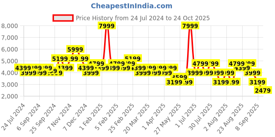 myntra.com Skechers Women Arch Fit D'Lux Lace Up Shoes skechers Price History Graph from 24 Jul 2024 to 24 Oct 2025