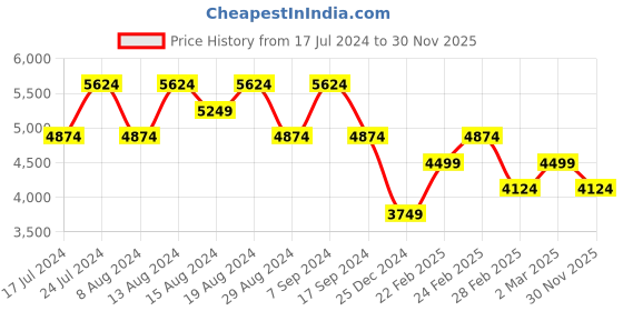 myntra.com Skechers Women Arch Fit-Keep It up Sneakers skechers Price History Graph from 17 Jul 2024 to 30 Nov 2025