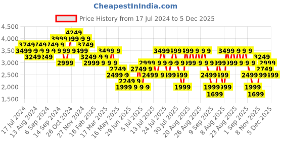 myntra.com Skechers Women ARCH FIT MEDITATION - SOPHIE  Open Toe Flats With Laser Cuts skechers Price History Graph from 17 Jul 2024 to 5 Dec 2025