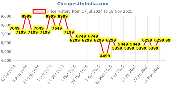 myntra.com Skechers Women ARCH FIT Sneakers skechers Price History Graph from 17 Jul 2024 to 18 Nov 2025