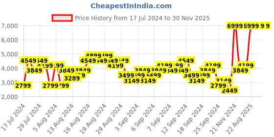 myntra.com Skechers Women Arch Fit Uplift Anch Sneakers skechers Price History Graph from 17 Jul 2024 to 30 Nov 2025