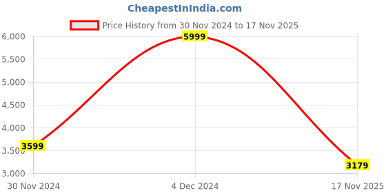 myntra.com Skechers Women Arch Fit Uplift Slip-On Sneakers skechers Price History Graph from 30 Nov 2024 to 17 Nov 2025