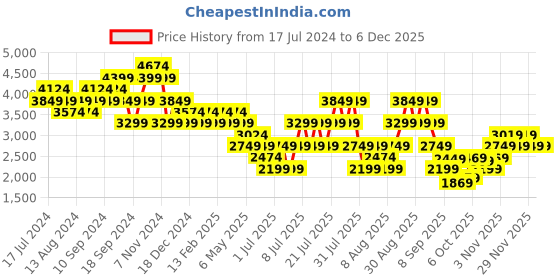 myntra.com Skechers Women ARCH FIT VINYASA Embellished Open Toe Flats skechers Price History Graph from 17 Jul 2024 to 5 Dec 2025