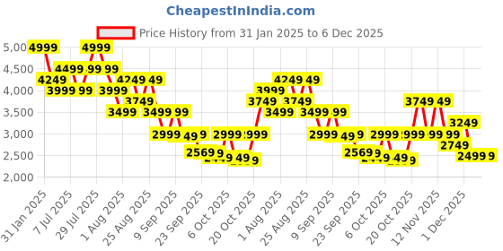 myntra.com Skechers Women BILLION - OVER THE TOP Lightweight Casual Lace-Up Sneakers skechers Price History Graph from 31 Jan 2025 to 5 Dec 2025