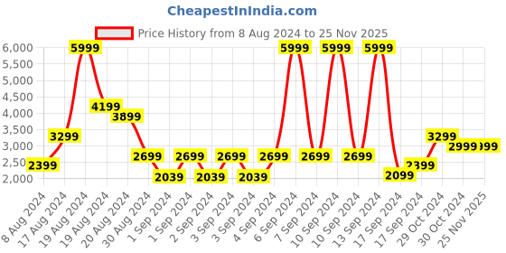 myntra.com Skechers Women Black ARCH FIT BEVERLEE - BELLE Wedge Sandals skechers Price History Graph from 8 Aug 2024 to 25 Nov 2025