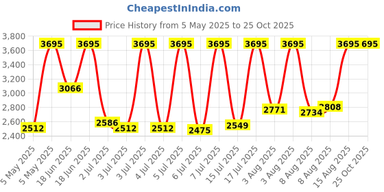 myntra.com Skechers Women Black Faysmith Digital Watch SR6194 skechers Price History Graph from 5 May 2025 to 24 Oct 2025