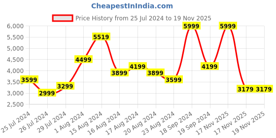 myntra.com Skechers Women Black GO FAST Goga Max Running Shoes skechers Price History Graph from 25 Jul 2024 to 17 Nov 2025