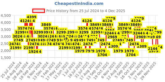 myntra.com Skechers Women Black Go Run Fast Training Shoes skechers Price History Graph from 25 Jul 2024 to 4 Dec 2025