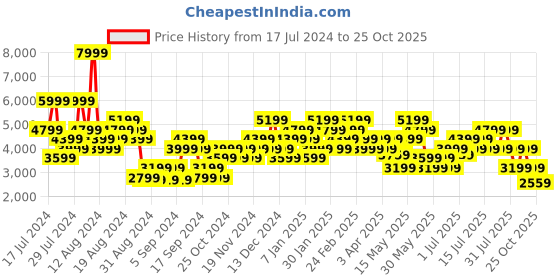 myntra.com Skechers Women Black GO RUN PULSE-DRIVEN ENDURANCE Running Shoes skechers Price History Graph from 17 Jul 2024 to 25 Oct 2025