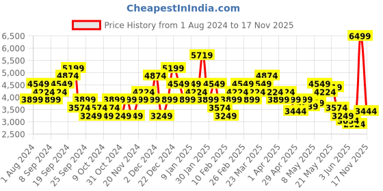 myntra.com Skechers Women Black GO WALK 5 - OCEAN SPARKLE Shoes skechers Price History Graph from 1 Aug 2024 to 17 Nov 2025