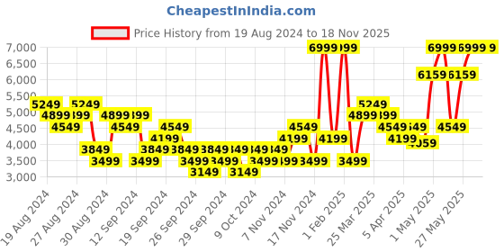 myntra.com Skechers Women Black Go Walk 5 Trendy Walking Shoes skechers Price History Graph from 19 Aug 2024 to 17 Nov 2025