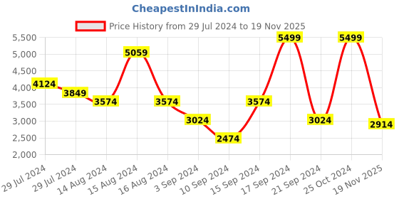 myntra.com Skechers Women Black GO WALK JOY- GRATIFY Walking Shoes skechers Price History Graph from 29 Jul 2024 to 19 Nov 2025