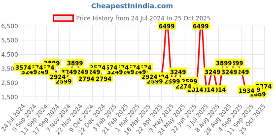 myntra.com Skechers Women Black GO WALK Walking Non-Marking Shoes skechers Price History Graph from 24 Jul 2024 to 25 Oct 2025