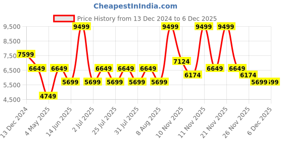 myntra.com Skechers Women Black Mesh High-Top Running Non-Marking Shoes skechers Price History Graph from 13 Dec 2024 to 5 Dec 2025