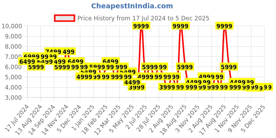 myntra.com Skechers Women Black Mesh Running Non-Marking Shoes skechers Price History Graph from 17 Jul 2024 to 5 Dec 2025