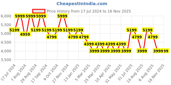 myntra.com Skechers Women Black Mesh Walking Non-Marking Shoes skechers Price History Graph from 17 Jul 2024 to 16 Nov 2025